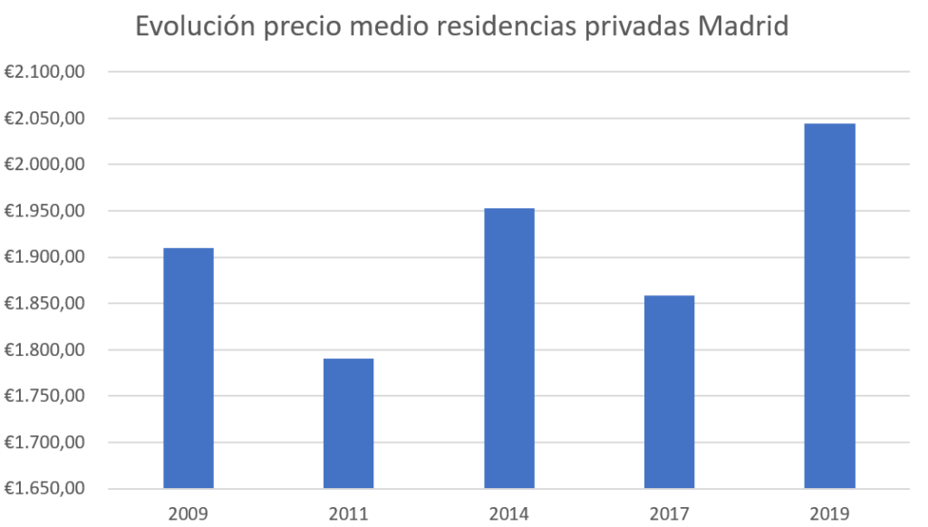 evolucion precios residencias Madrid